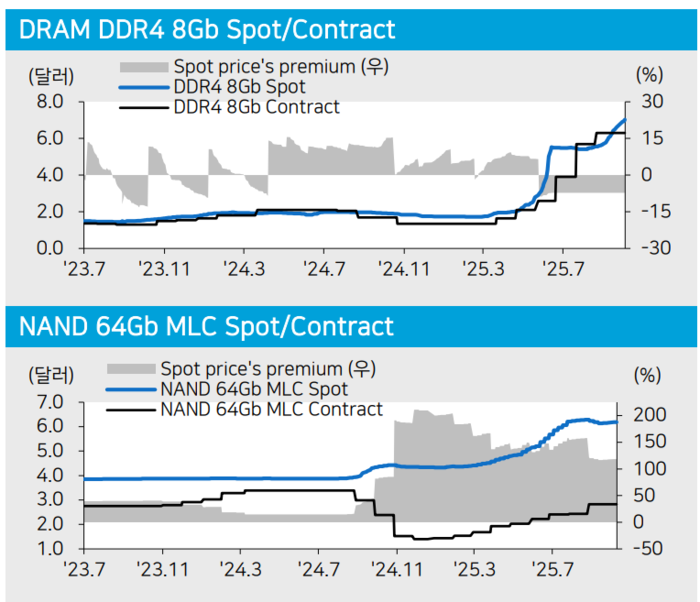 D램 및 낸드 메모리 가격 그래프 &amp;lt;출처=메리츠증권&amp;gt;