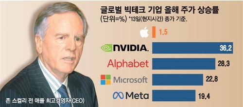 애플 아픈 곳 콕 찌른 前 CEO … "앱 중심 사업모델 이젠 한계"