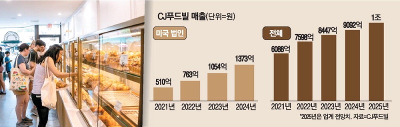 美서 날개단 뚜레쥬르, 현지공장 12월 가동