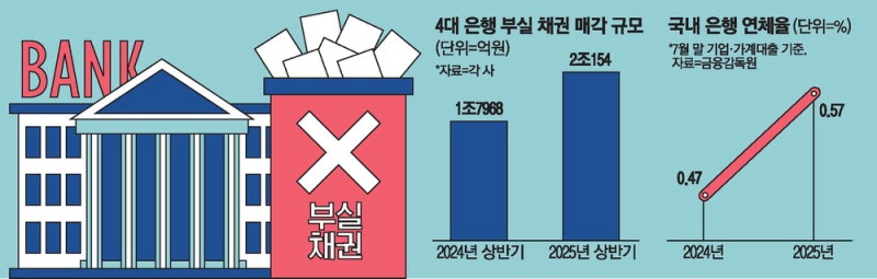 연체율 치솟자 … 은행 부실채권 정리 총력전