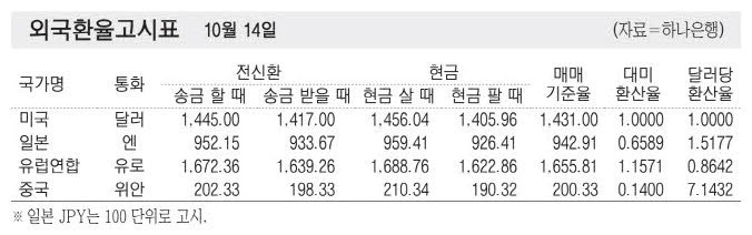 [표] 외국환율고시표