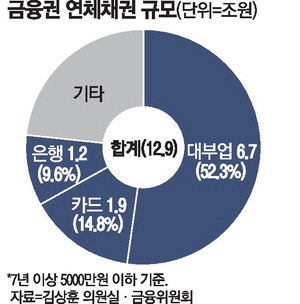 연체채권 절반 가진 대부업 … 암초 만난 李정부 '배드뱅크'