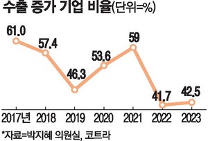 中企 1300억 지원하는데 … 수출바우처 힘 못썼네