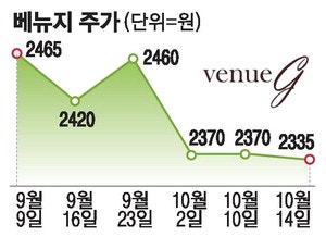 베뉴지 오너, 삼성전자 주가에 목매는 이유