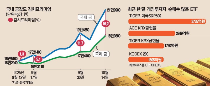 금값도 '김치 프리미엄'…투자과열 주의보