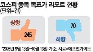 1개월 목표가 상향 240건…유통·금융株 기대감 '쑥'