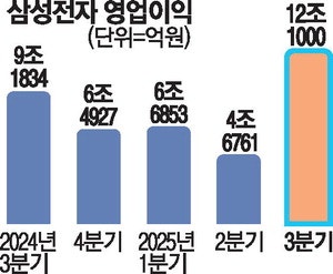 삼성이 돌아왔다…12조 깜짝실적