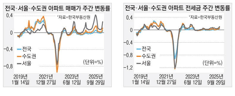 서울 아파트값 상승세…10·15 대책에 '촉각'