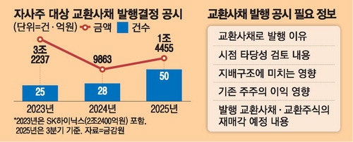 '꼼수' 교환사채, 발행 줄어들까