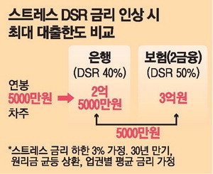은행보다 2금융이 대출 5천만원 더 나와