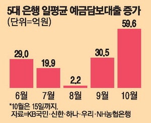 규제 없는 예담대 매일 60억씩 늘었다