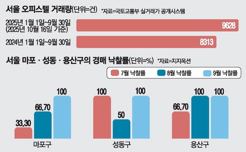 규제 영향 덜 받는 오피스텔·경매 몰리나