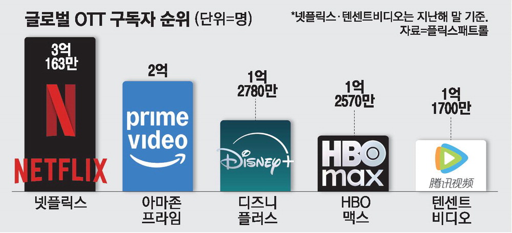 HBO와 손잡은 티빙…아태 17개국에 콘텐츠 '직판'