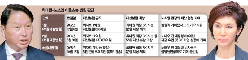 '세기의 이혼' 원점 … 파기환송심서 3조원대 재산 놓고 다툰다