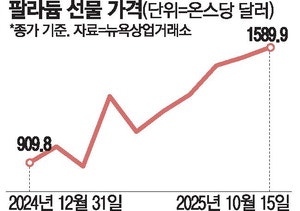 "金·銀 안부럽다"… 팔라듐 ETF 고공행진