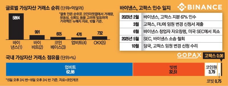 세계 1위 코인거래소 … 한국 재진출