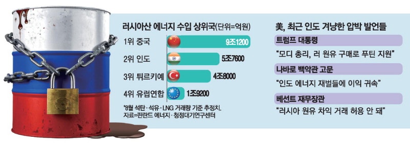 트럼프 압박 통했다…"인도, 러 석유 구매중단 약속"
