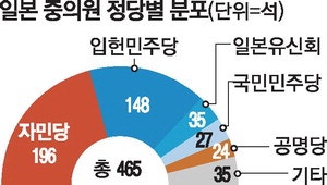 다카이치 총리 선출 총력전 자민, 제2야당과 연정 추진
