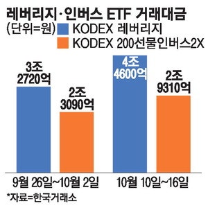 "양방향에 더블로"…강심장 개미들, 레버리지·곱버스 베팅