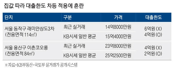 [단독] 대출 6억 받으려 14.7억에 계약했더니…은행선 "4억이 한도입니다"
