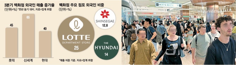 "K백화점 원더풀" 3분기 외국인 매출 40% 급증