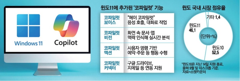 윈도11 이용자, 더 똑똑해진 'AI PC' 쓴다