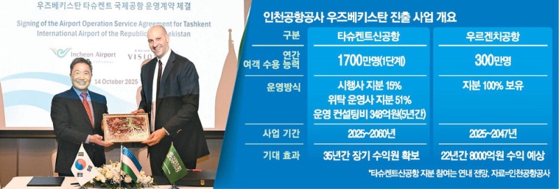 인천공항, 우즈베크 신공항 2개 사업 따내