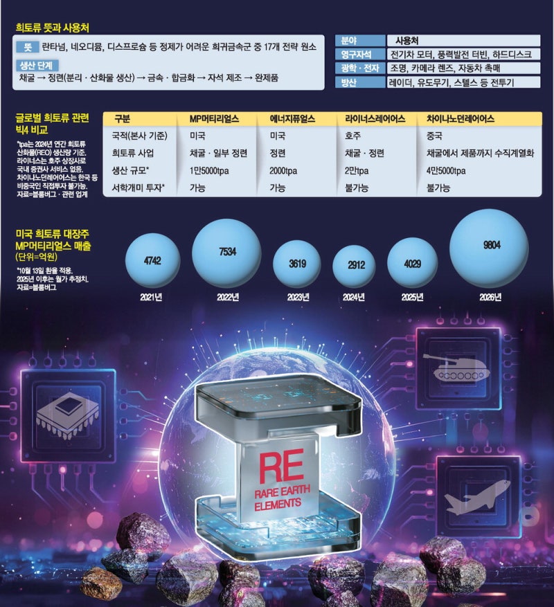 희토류가 뭐길래… 美·中 갈등에 뜨거워진 美주식 투톱