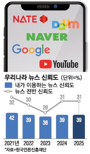 뉴스 이용자 55% "유튜브엔 허위정보 많다"
