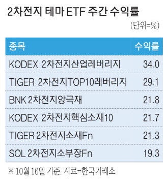 이젠 ��우리 차례? … 2차전지 ETF 일주일 성적 가장 좋아