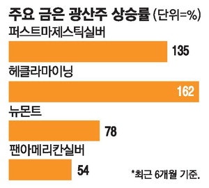 금·은 가격 뛸때 광산株는 날았다