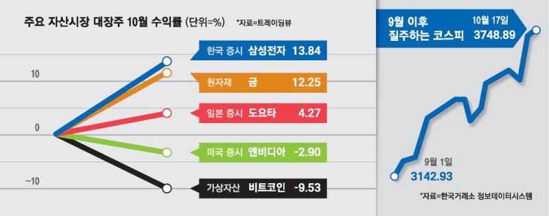 10월 한미일 자산 대장주 수익률, 삼전 1위
