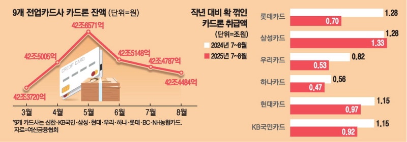 부동산 대출규제에 '급전' 카드론도 뚝