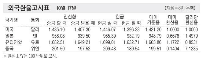 [표] 외국환율고시표