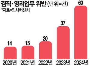 선넘는 'N잡러' 공무원 겸직위반 4년새 4배 쑥