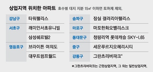 상업지역은 토허제 '느슨' … 40억 넘는 '여의도 브라이튼'도 빠졌다