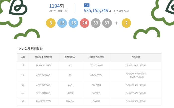 로또 2등 8개 무더기 당첨 실화냐? 한 명이 다 샀으면 3억 7천!
