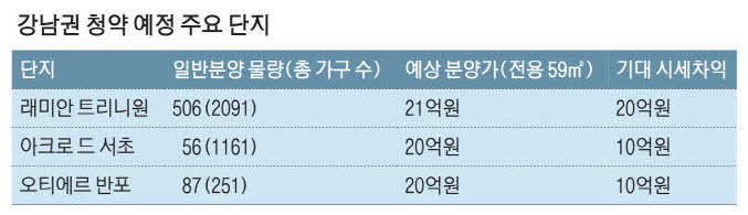 20~30억 로또 청약도 현금부자들만의 리그
