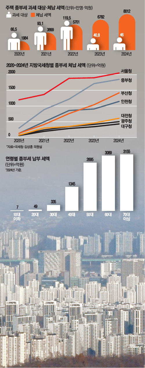 강남엔 타격 작은 '부자 보유세'…서울 외곽 체납액만 7배 늘었다