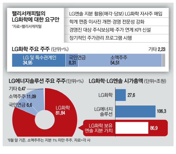 LG화학