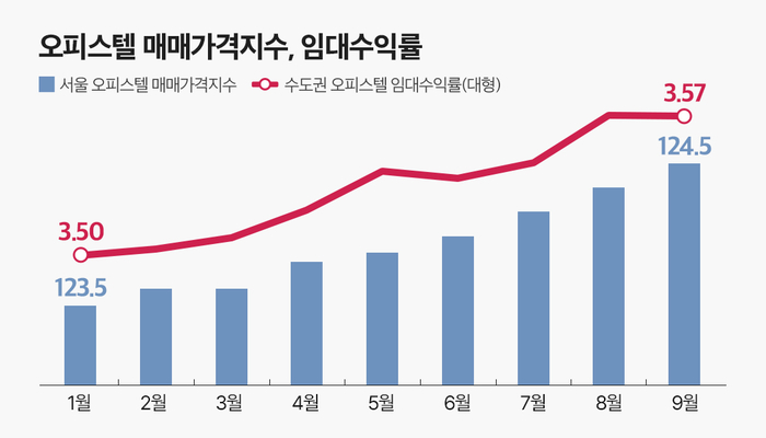오피스텔 매매가격지수, 임대수익률