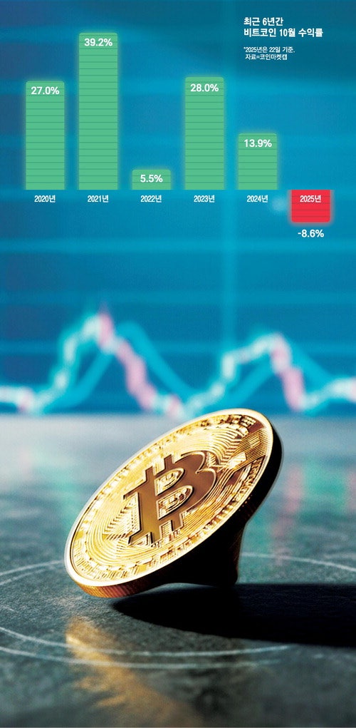 '10월의 마법' 사라진 비트코인 …"연말까지 보수적 접근을"