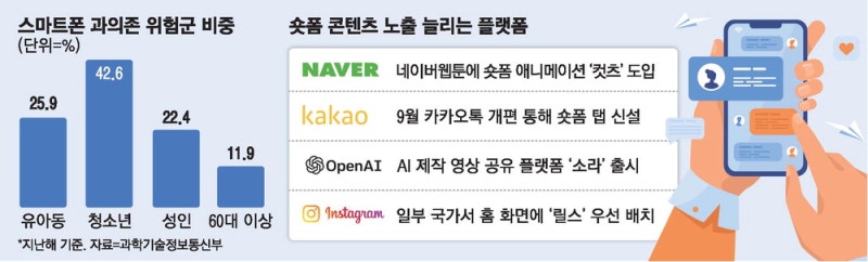 유튜브 막아도 메신저서 숏폼 …"청소년 중독 우려"