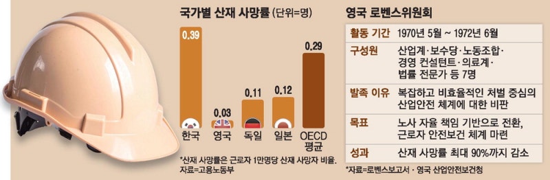 [단독] "산재, 처벌로 못 막아"…英노사협력 모델로