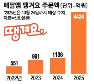 신한 '땡겨요'의 질주…누적주문 7천억 돌파