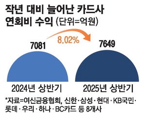 "프리미엄 카드가 돈벌어주는 효자"