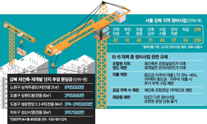 재건축 조합원 "분담금 느는데 대출 막혀…이럴바엔 하지말자"
