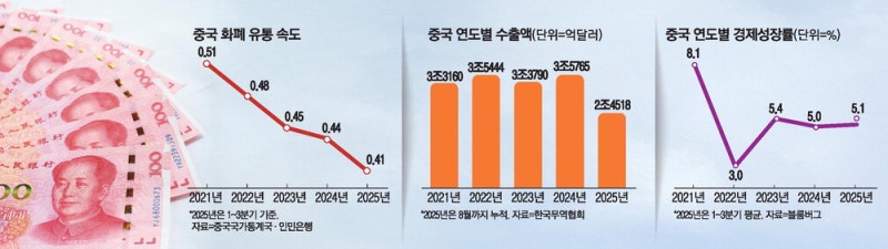 돈맥경화 앓는 中…수출은 잘돼도 돈 안 돌아