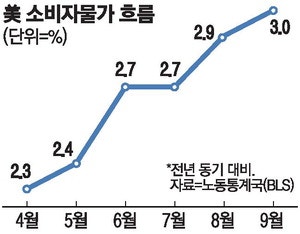 美 9월 소비자물가 '안도'…연준, 2연속 금리인하 유력