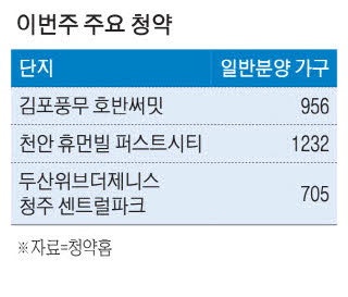 '김포풍무 호반써밋' 등 규제 벗어난 단지 관심